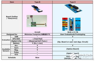 基于TZ1000系列的个人医疗可穿戴解决方案 软件开发全解析