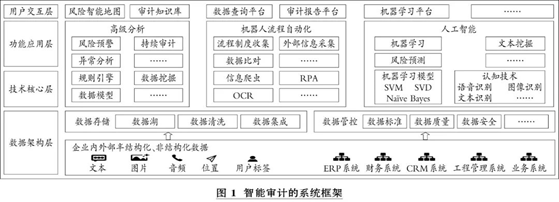 新时期内部审计创新之路:从数据审计到智能审计 人工智能行业应用系统集成服务
